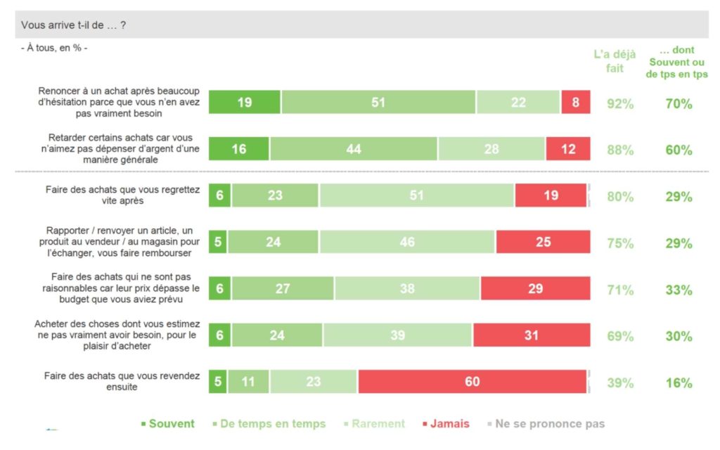 données chiffrées sur le consommateur et ses modes d'achat