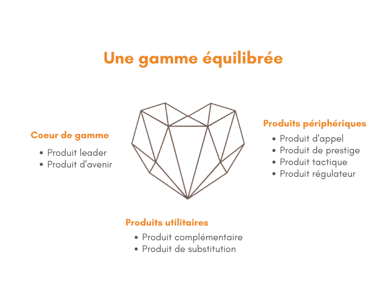 Ce schéma illustre tous les produits qui créent ensemble une gamme équilibrée dans un accompagnement marketing par Sacheen Sierro, marketeuse et stratège marketing pour entreprises, TPE, PME, entrepreneurs et indépendants