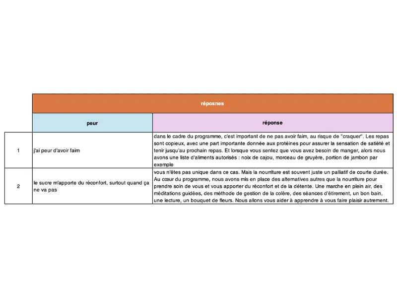 réponses à une peur, un frein des consommateurs 